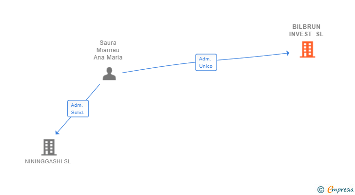 Vinculaciones societarias de BILBRUN INVEST SL