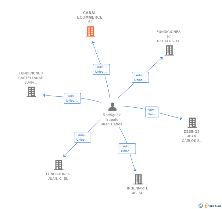 Vinculaciones societarias de CANAL ECOMMERCE SL