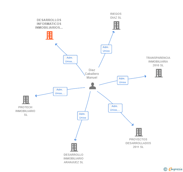 Vinculaciones societarias de DESARROLLOS INFORMATICOS INMOBILIARIOS SL