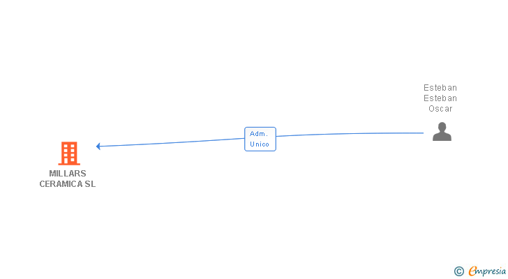 Vinculaciones societarias de MILLARS CERAMICA SL
