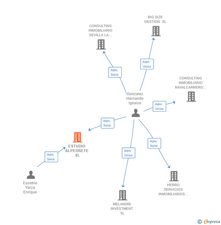 Vinculaciones societarias de ESTUDIO ALPEDRETE SL