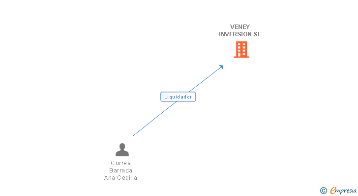 Vinculaciones societarias de VENEY INVERSION SL