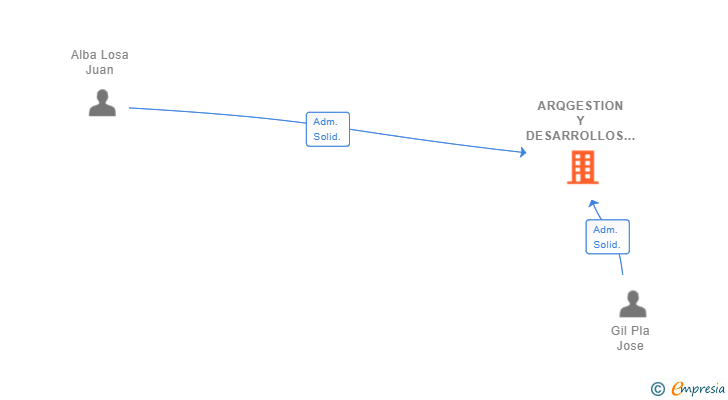 Vinculaciones societarias de ARQGESTION Y DESARROLLOS SL