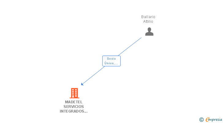 Vinculaciones societarias de MADETEL SERVICIOS INTEGRADOS SL