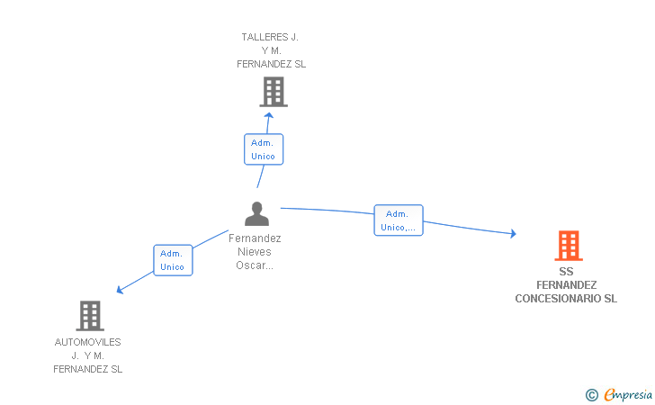 Vinculaciones societarias de SS FERNANDEZ CONCESIONARIO SL