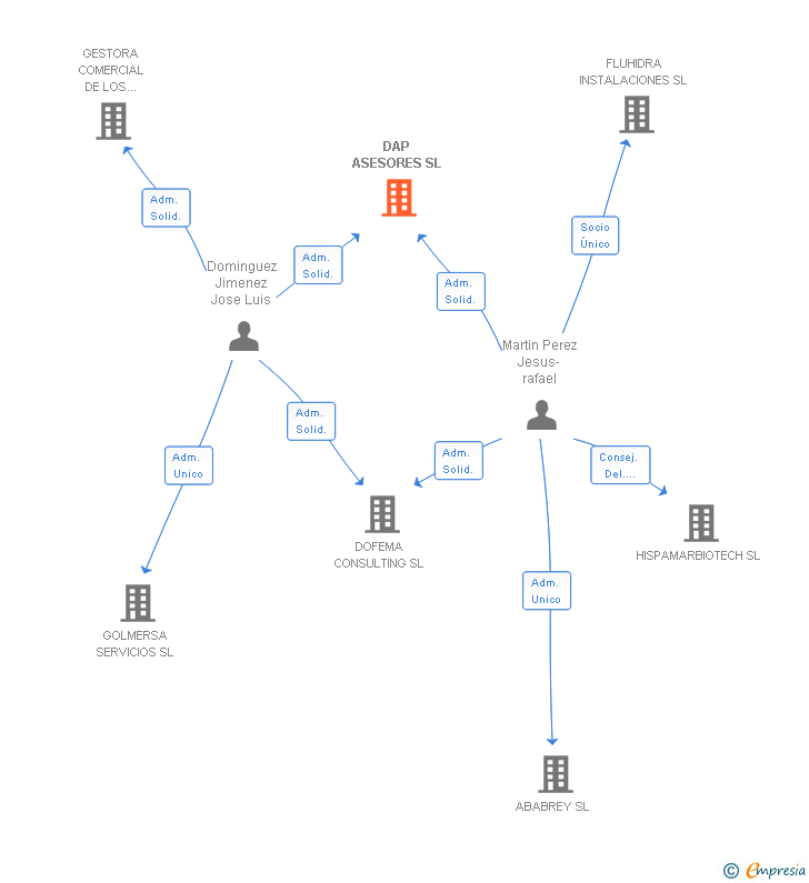 Vinculaciones societarias de DAP ASESORES SL