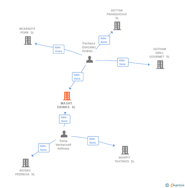 Vinculaciones societarias de MASAY DRINKS SL