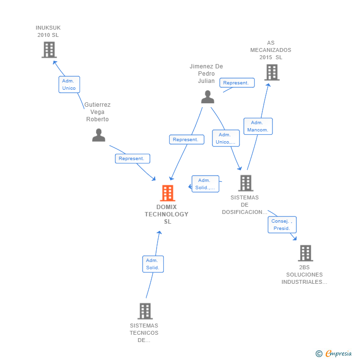 Vinculaciones societarias de DOMIX TECHNOLOGY SL