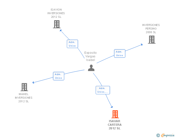 Vinculaciones societarias de ISAVAR CARTERA 2012 SL