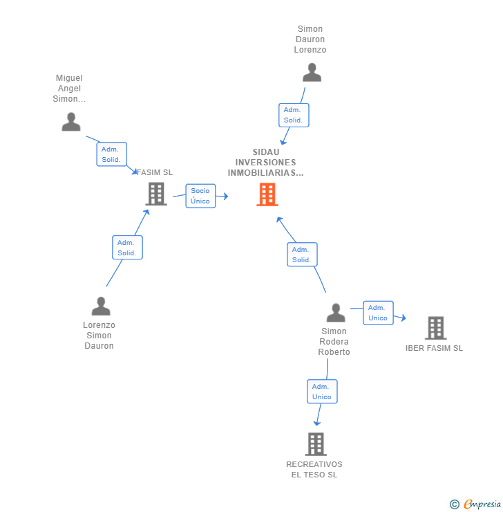Vinculaciones societarias de SIDAU INVERSIONES INMOBILIARIAS SL