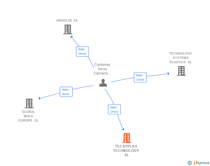 Vinculaciones societarias de TECSYPLAS TECHNOLOGY SL