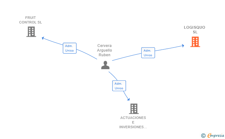 Vinculaciones societarias de LOGISQUO SL