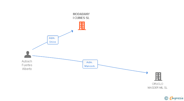 Vinculaciones societarias de MODABANY I CUINES SL