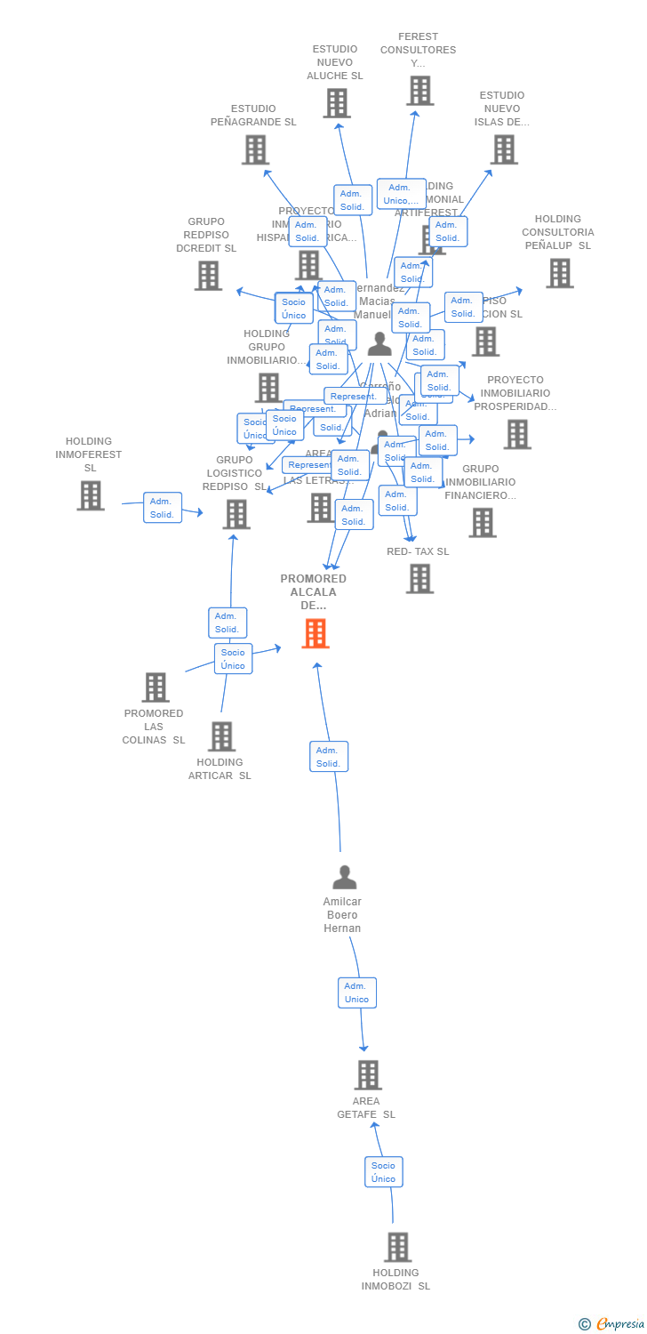 Vinculaciones societarias de PROMORED ALCALA DE HENARES SL