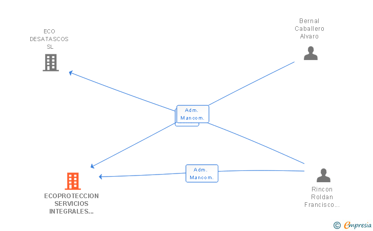 Vinculaciones societarias de ECOPROTECCION SERVICIOS INTEGRALES SL