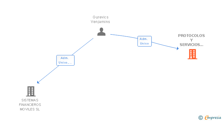 Vinculaciones societarias de PROTOCOLOS Y SERVICIOS FINANCIEROS SL