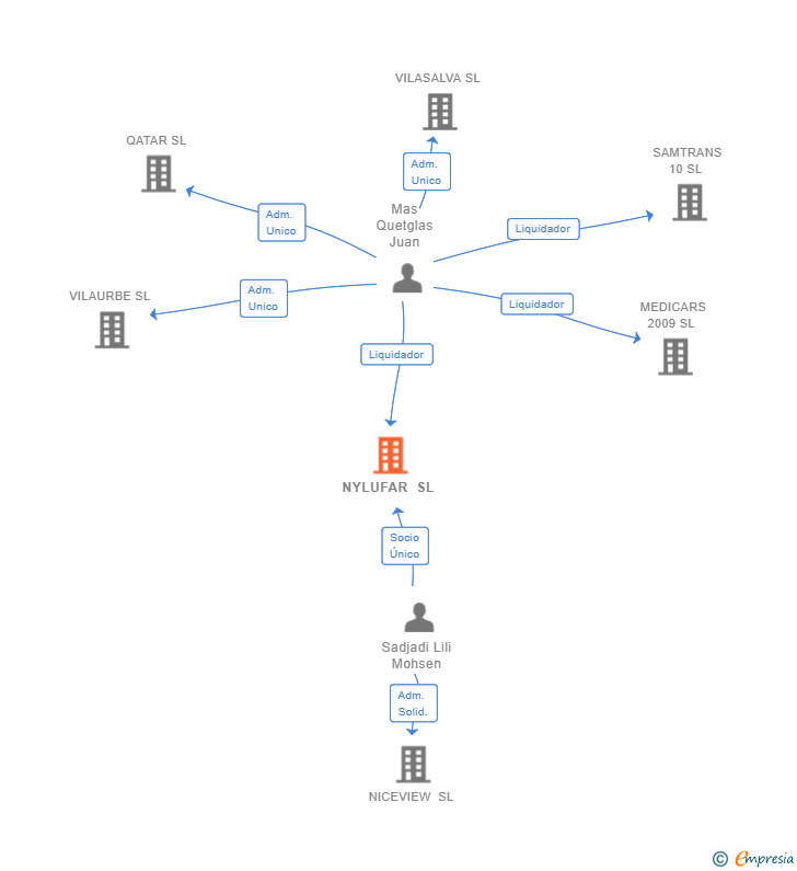 Vinculaciones societarias de NYLUFAR SL