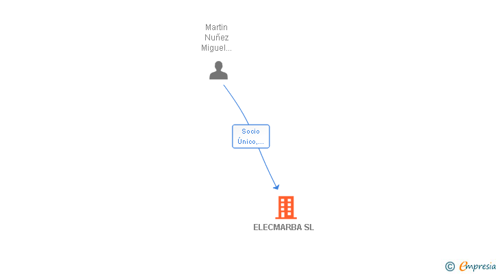 Vinculaciones societarias de ELECMARBA SL