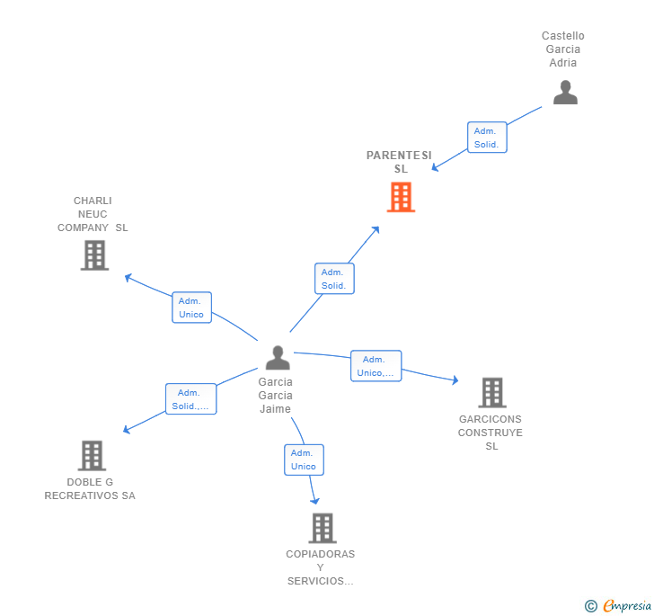 Vinculaciones societarias de PARENTESI SL