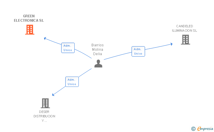 Vinculaciones societarias de GREEN ELECTRONICA SL