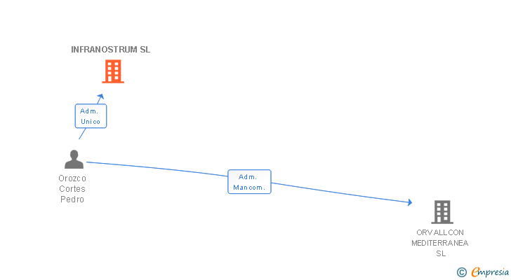 Vinculaciones societarias de INFRANOSTRUM SL