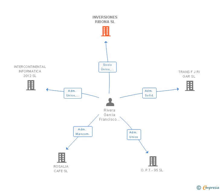 Vinculaciones societarias de INVERSIONES RIBONA SL