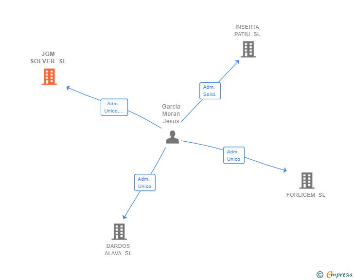Vinculaciones societarias de JGM SOLVER SL