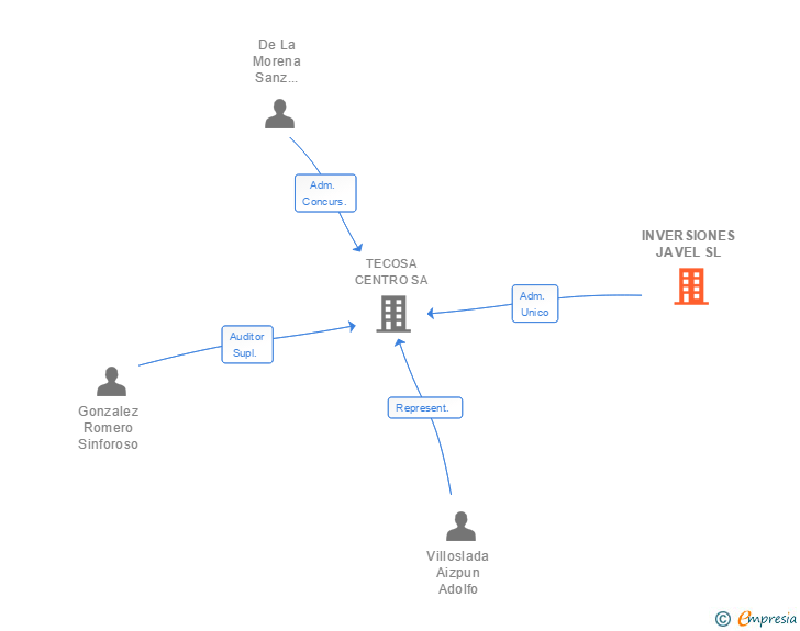 Vinculaciones societarias de INVERSIONES JAVEL SL