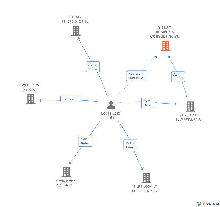 Vinculaciones societarias de S TEAM BUSINESS CONSULTING SL
