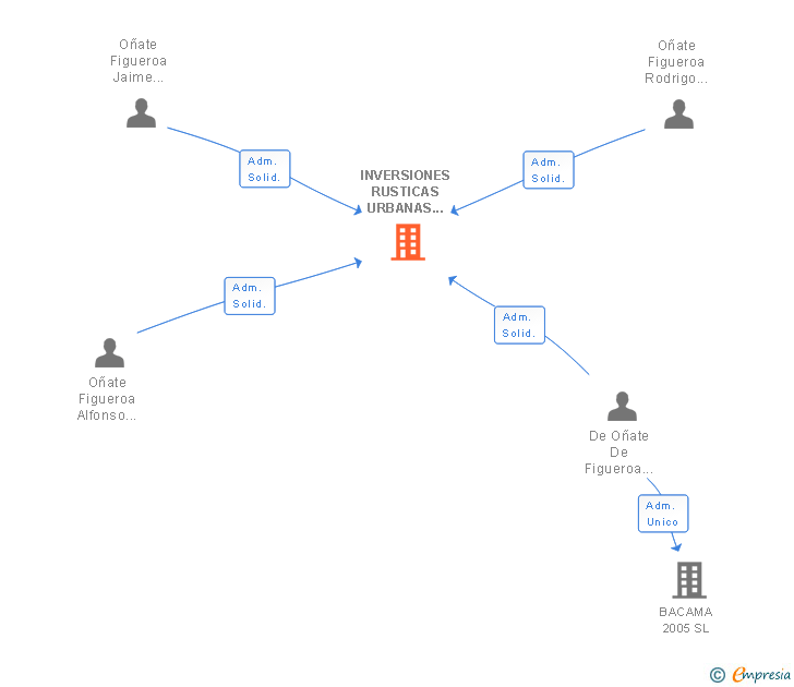 Vinculaciones societarias de INVERSIONES RUSTICAS URBANAS IPSILON SL