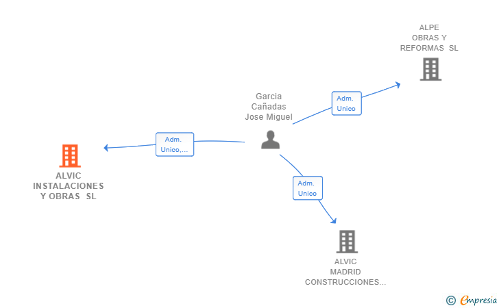 Vinculaciones societarias de ALVIC INSTALACIONES Y OBRAS SL