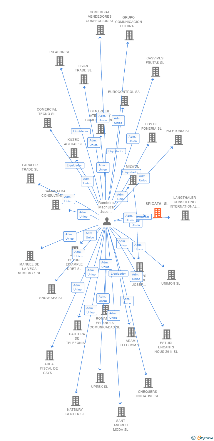 Vinculaciones societarias de SPICATA SL
