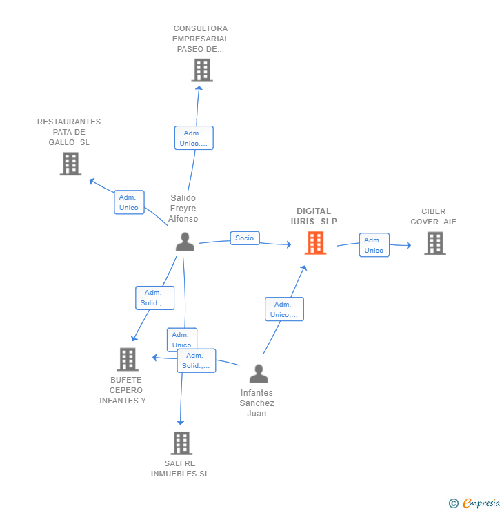 Vinculaciones societarias de DIGITAL IURIS SLP