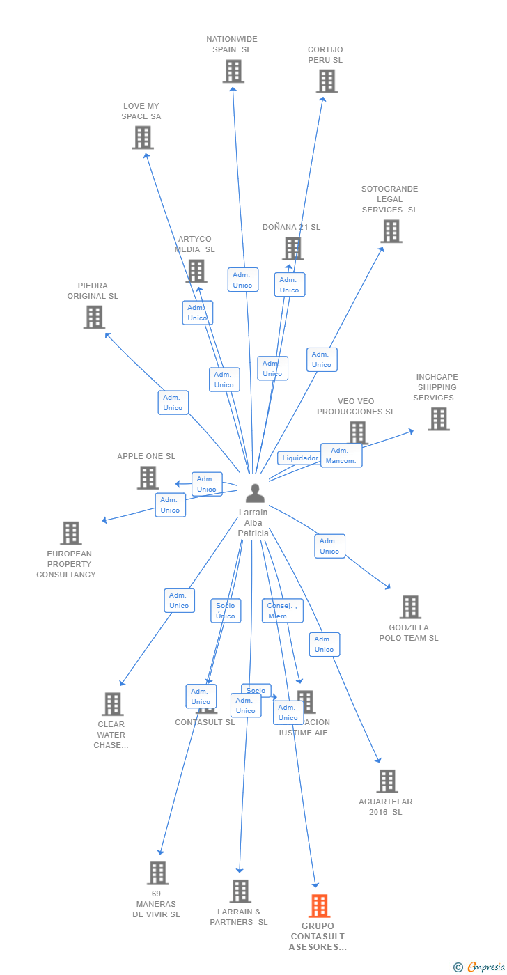 Vinculaciones societarias de GRUPO CONTASULT ASESORES SL