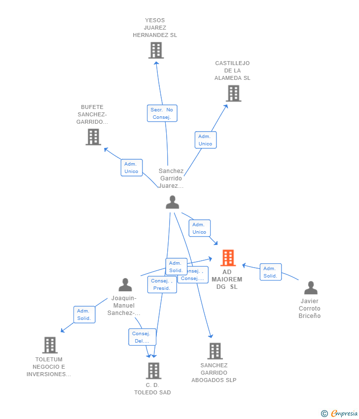 Vinculaciones societarias de AD MAIOREM DG SL