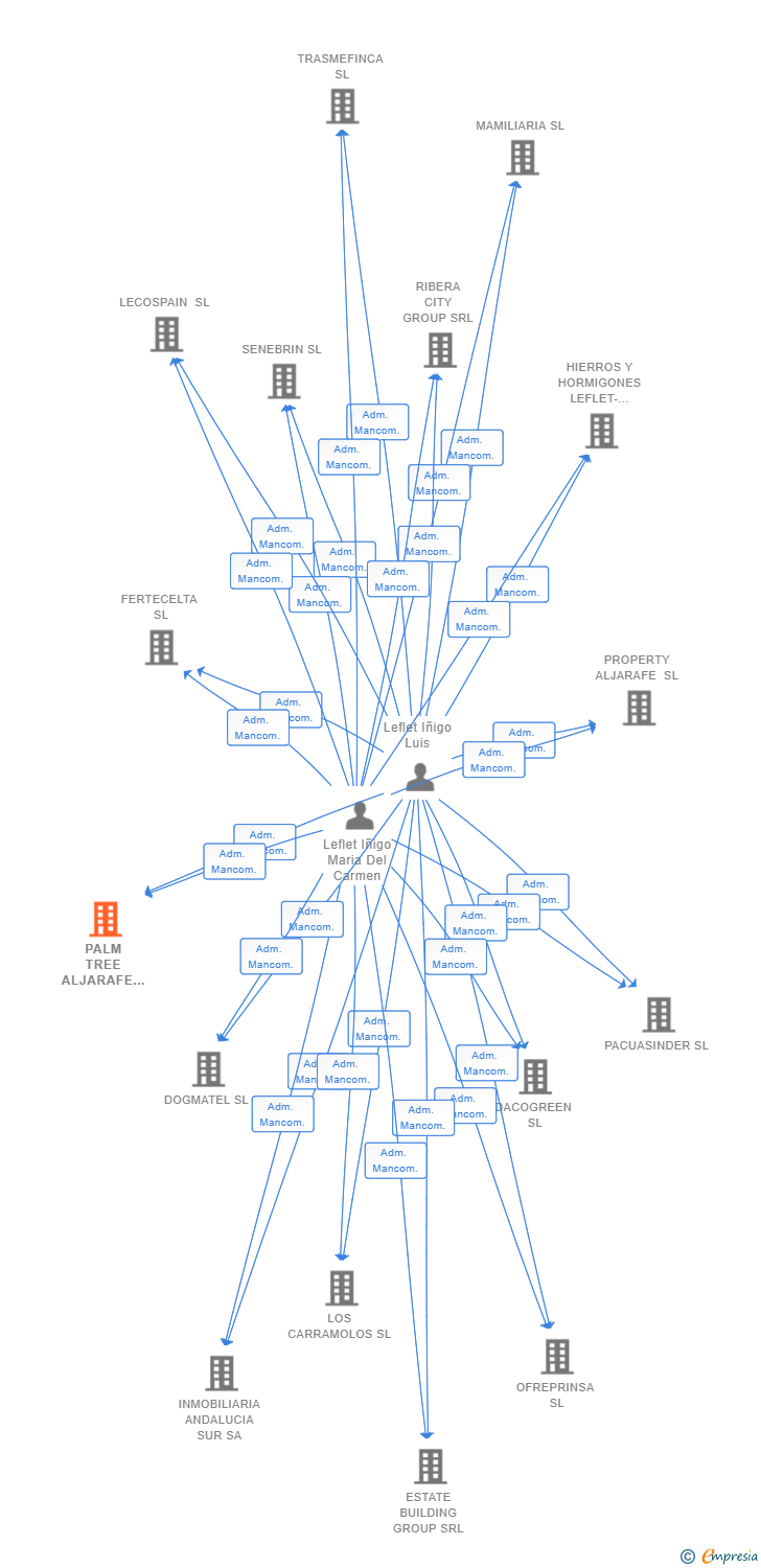 Vinculaciones societarias de PALM TREE ALJARAFE SL