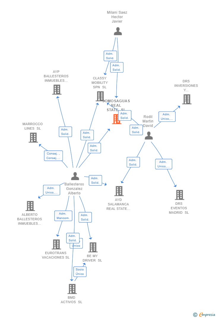 Vinculaciones societarias de SOMOSAGUAS REAL STATE SL