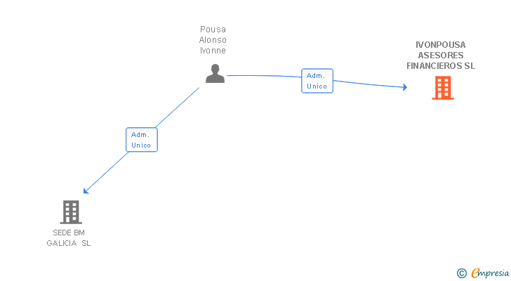 Vinculaciones societarias de IVONPOUSA ASESORES FINANCIEROS SL