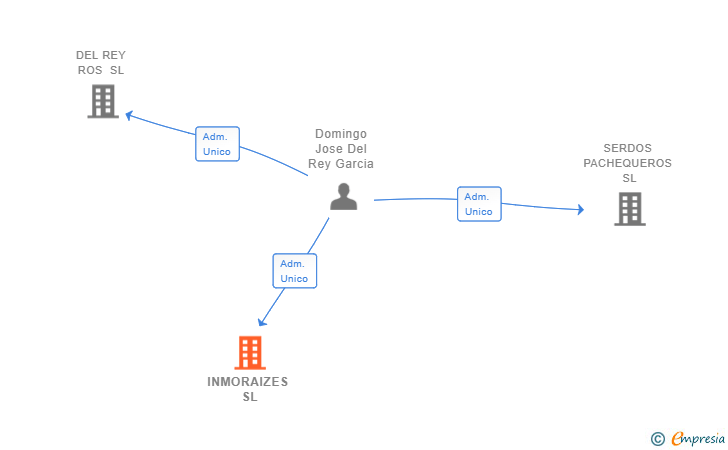 Vinculaciones societarias de INMORAIZES SL