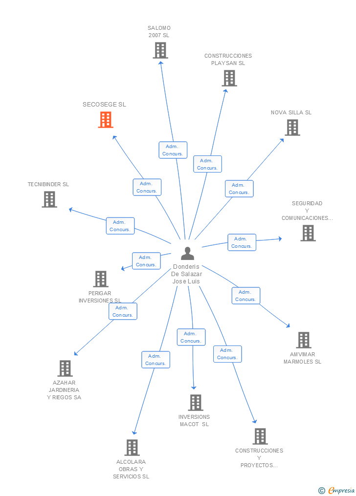 Vinculaciones societarias de SECOSEGE SL