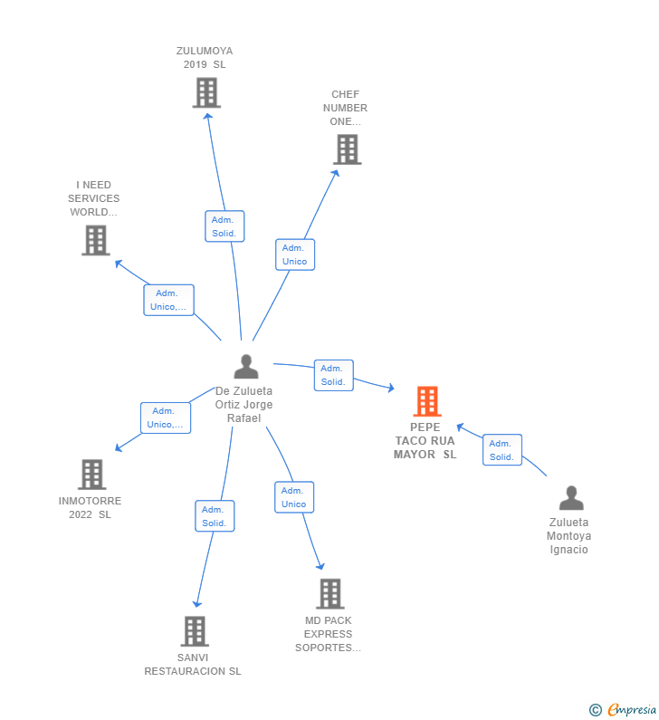 Vinculaciones societarias de PEPE TACO RUA MAYOR SL