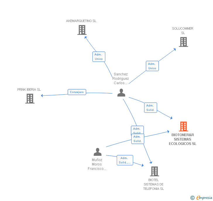 Vinculaciones societarias de BIOTONER&R SISTEMAS ECOLOGICOS SL