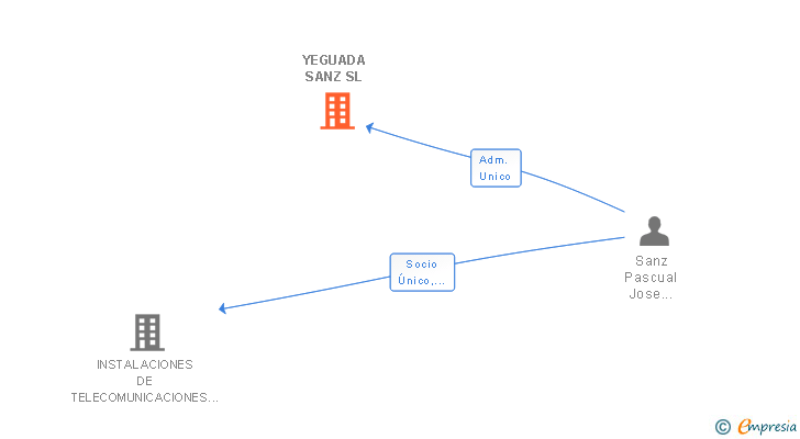 Vinculaciones societarias de YEGUADA SANZ SL