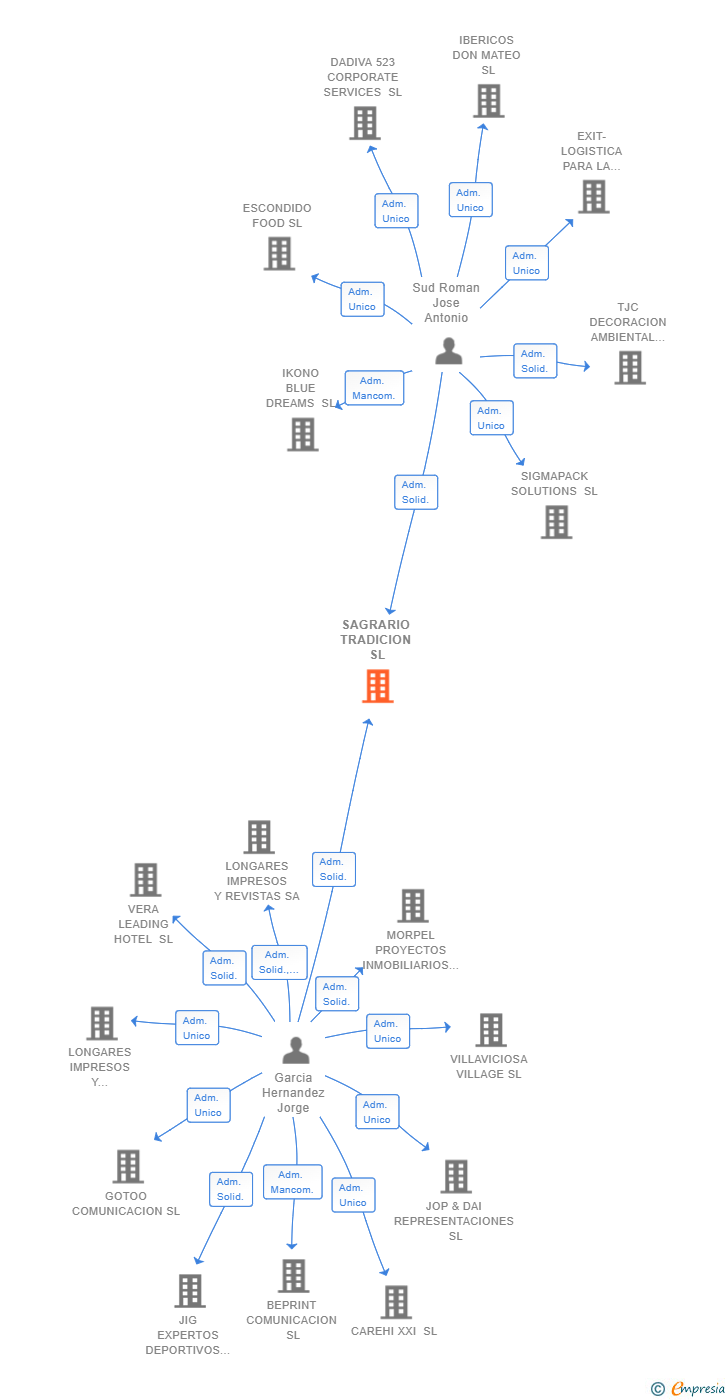 Vinculaciones societarias de SAGRARIO TRADICION SL