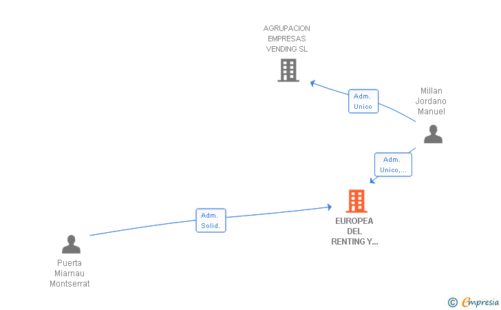 Vinculaciones societarias de EUROPEA DEL RENTING Y VENDING SL