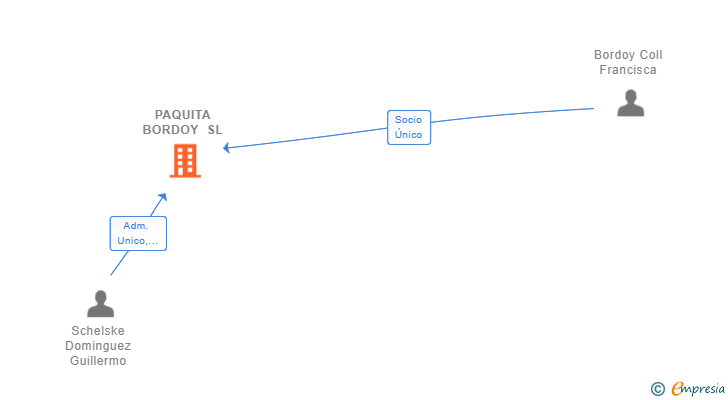 Vinculaciones societarias de PAQUITA BORDOY SL