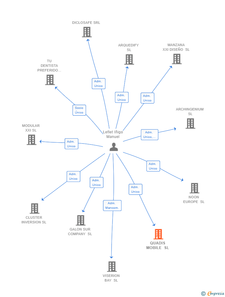 Vinculaciones societarias de QUADIS MOBILE SL