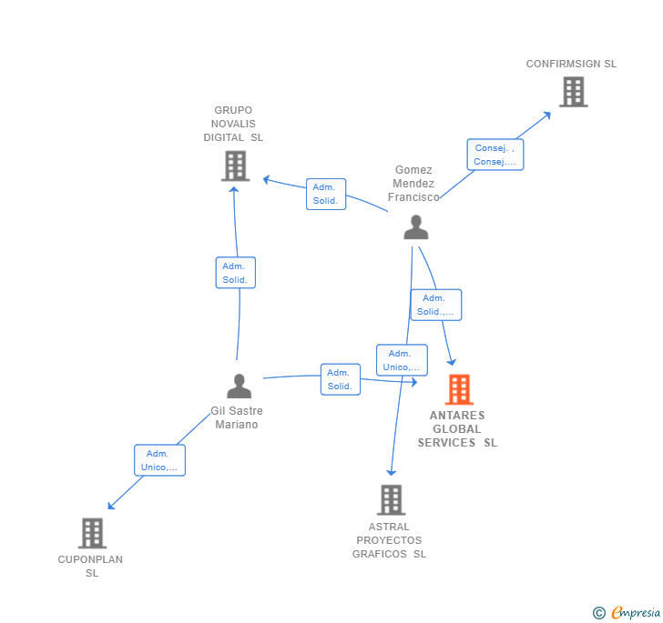 Vinculaciones societarias de ANTARES GLOBAL SERVICES SL