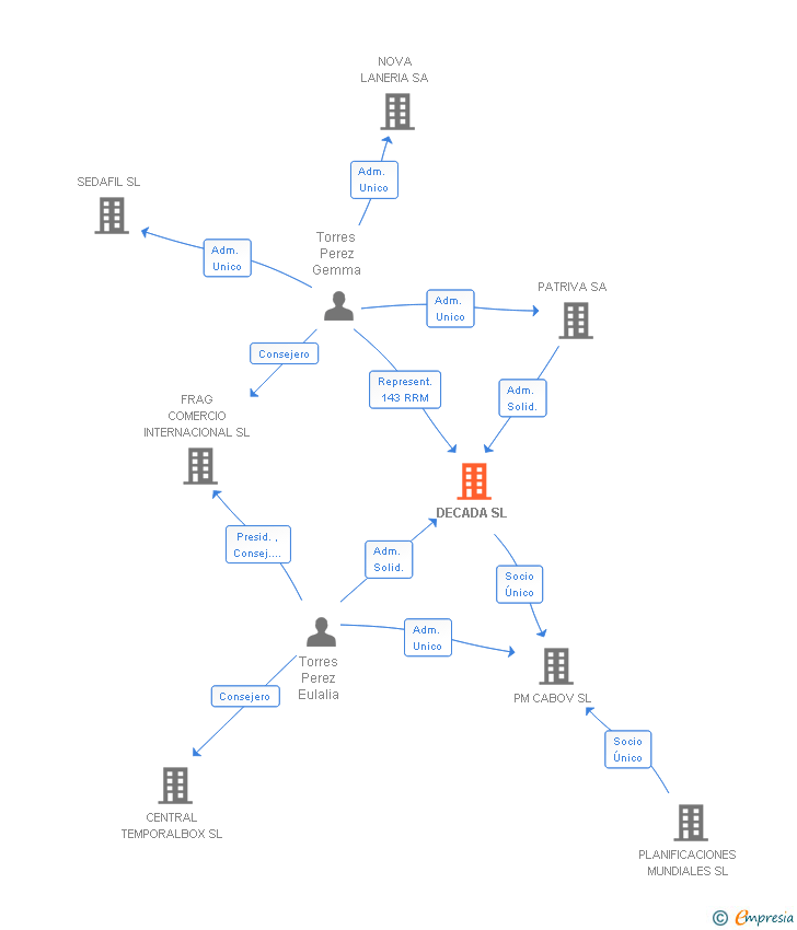 Vinculaciones societarias de DECADA SL