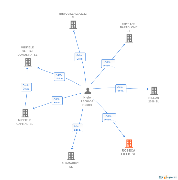 Vinculaciones societarias de ROBECA FIELD SL